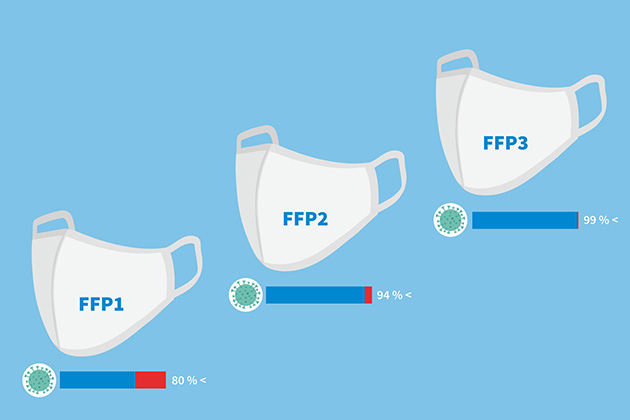 Rozdíly mezi respirátory s filtrační třídou ochrany FFP1, FFP2 a FFP3